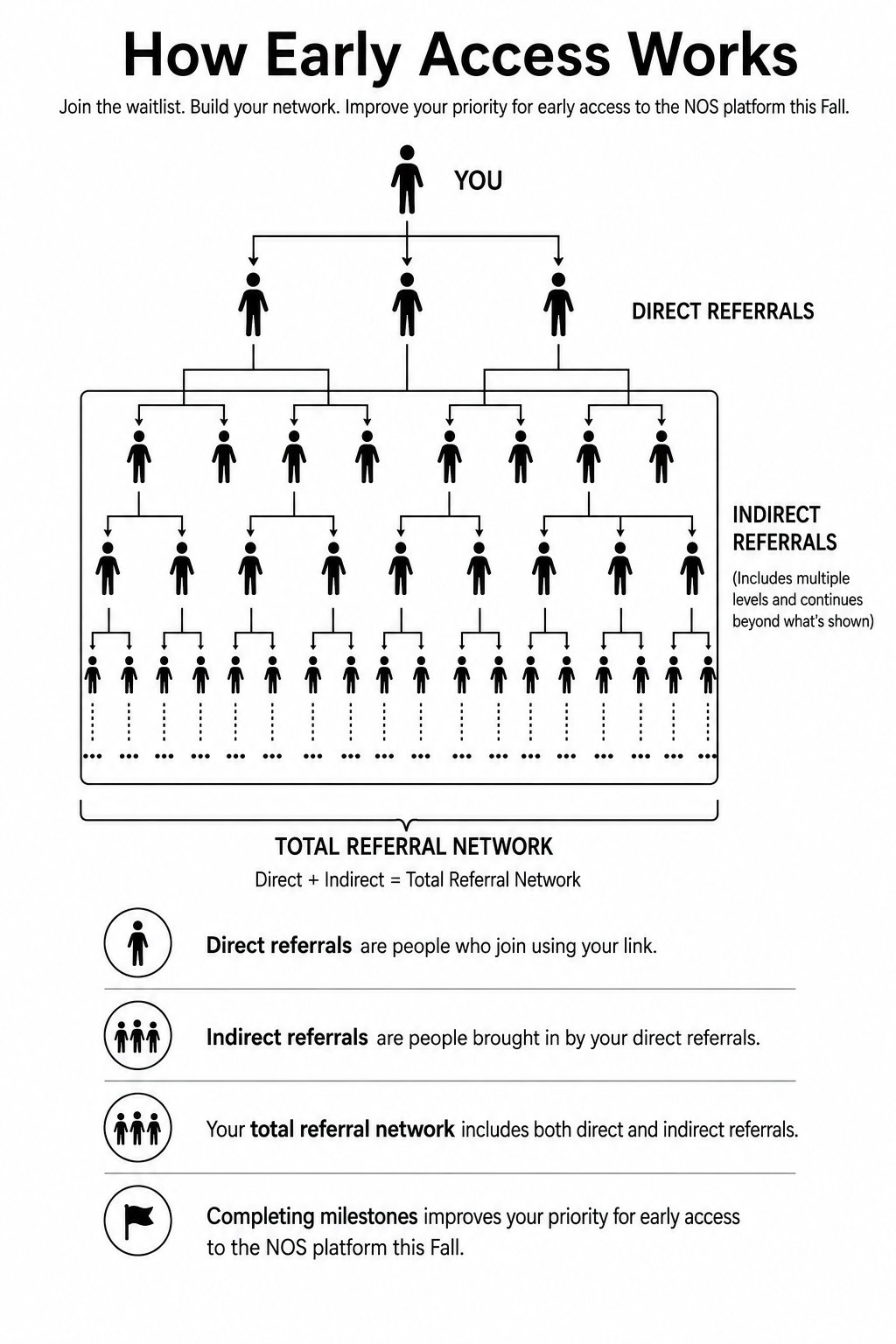 How NOS early access works: you, direct referrals, indirect referrals, total referral network, and milestone priority.